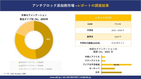 アンチブロック添加剤市場レポート概要