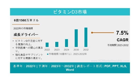ビタミンD3市場