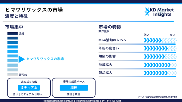 ヒマワリワックスの市場