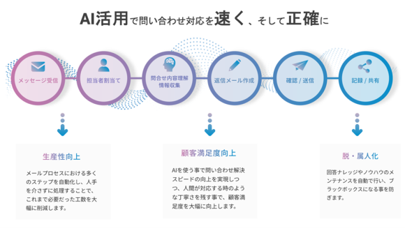 AIカスタマーサポートツール『NEOPORT』概要