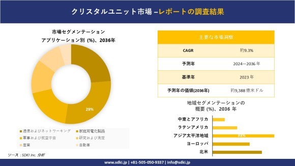 水晶振動子の世界市場概観