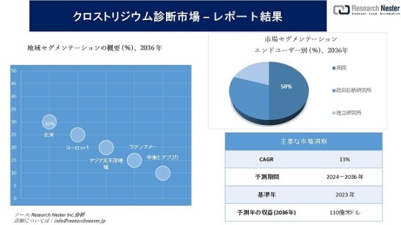 クロストリジウム診断市場