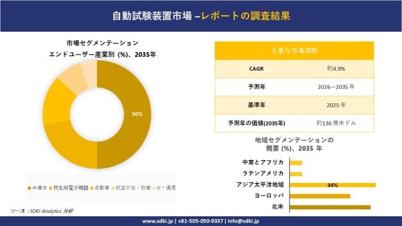 自動試験装置市場レポート概要