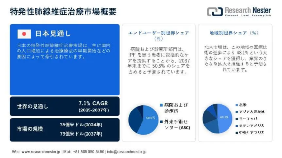 特発性肺線維症治療市場