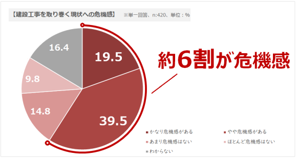 建築主への建設工事に関する意識調査