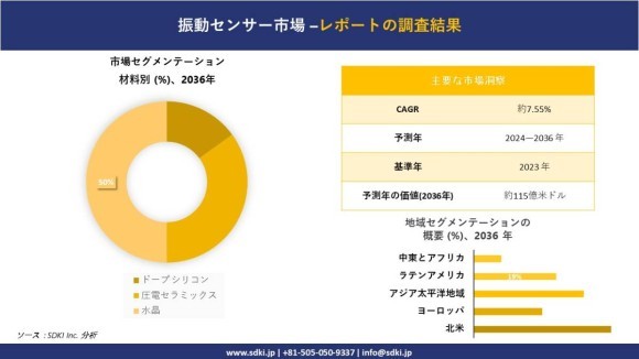 振動センサー市場 ー業界洞察、主要プレーヤ