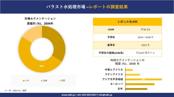 世界のバラスト水処理産業の概要