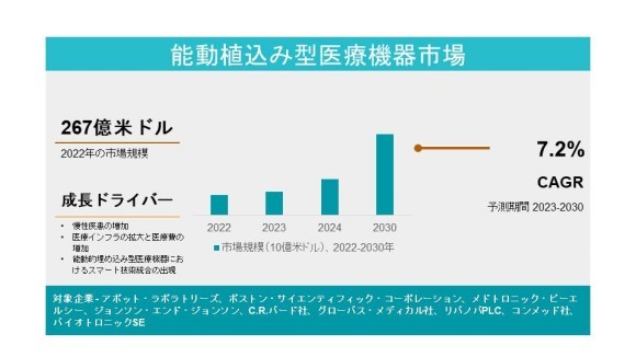 能動植込み型医療機器市場