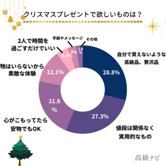 クリスマスプレゼントで欲しいものは？