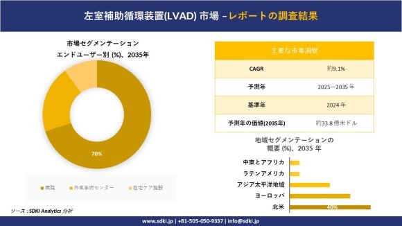 左室補助循環装置市場レポート概要