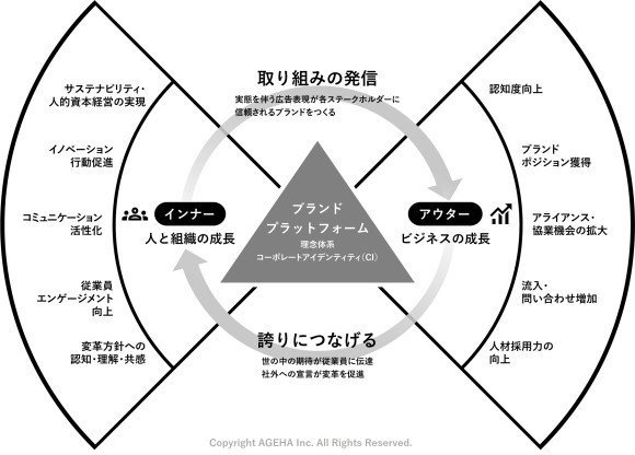 インナーとアウターのブランディングを一貫させていく方法論「バタフライモデル™」