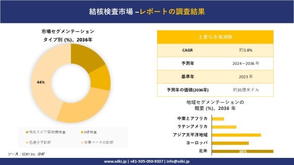 世界の結核検査産業の概要
