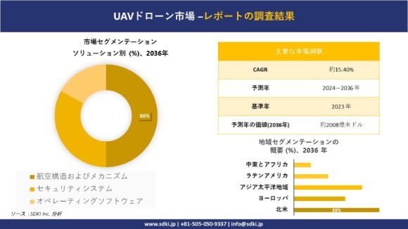 世界のUAVドローン産業概要