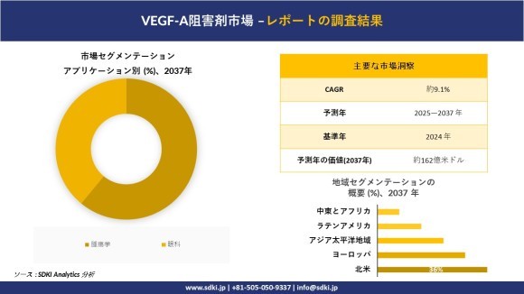 VEGF-A阻害剤市場レポート概要