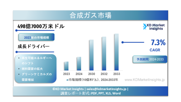 合成ガスの市場