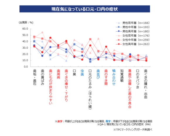 ストア オーラルケアに関するアンケート調査