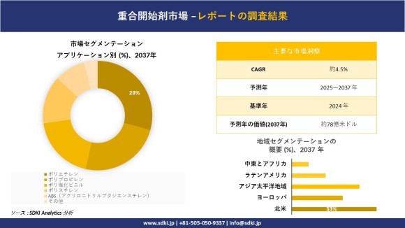 重合開始剤市場レポート概要