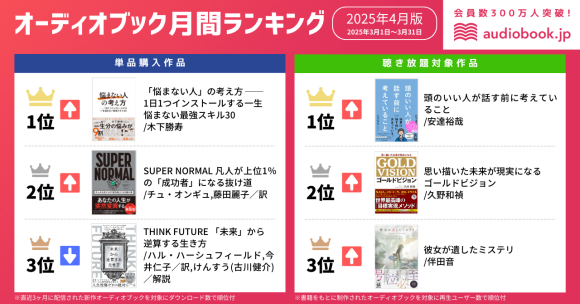 【オーディオブック４月人気ランキング】新年度を前に自分を磨く！『「悩まない人」の考え方』と『頭のいい人が話す前に考えていること』が1位に輝く