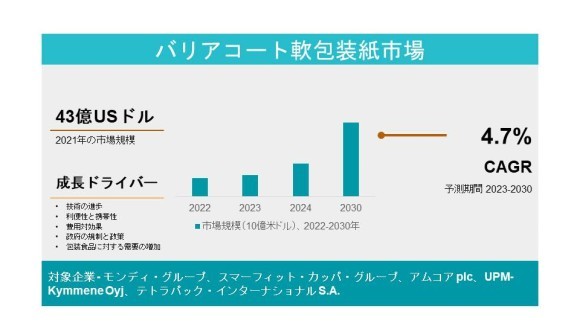 バリアコート軟包装紙市場