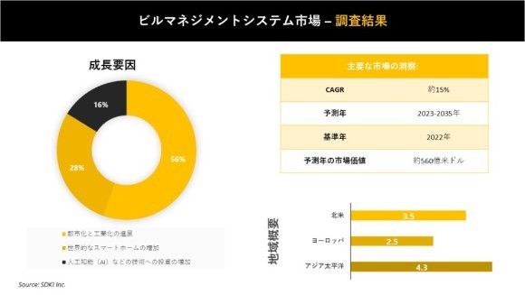 ビル管理システム市場分析