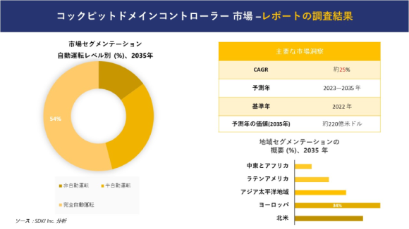 コックピット・ドメイン・コントローラー