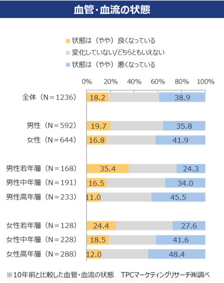 血管・血流の状態
