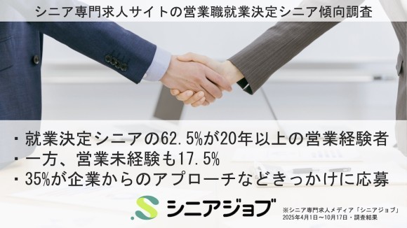 営業職へのシニア就業決定者傾向調査、62.5%が20年以上の営業経験を持つ一方、未経験者も多い結果に