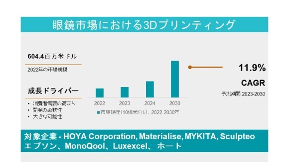 眼鏡市場における3Dプリンティング