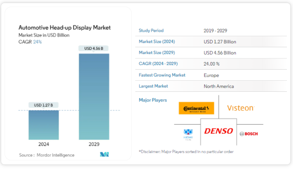 AUTOMOTIVE HEAD -UP DISPLAY MARKET (2024–2029)