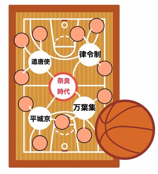 バスケ・マインドマッ部（バスケ部用マインドマップ）