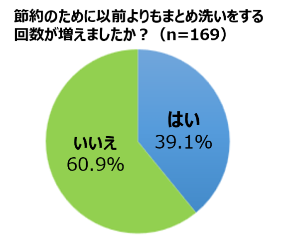 まとめ洗いに関するアンケート結果