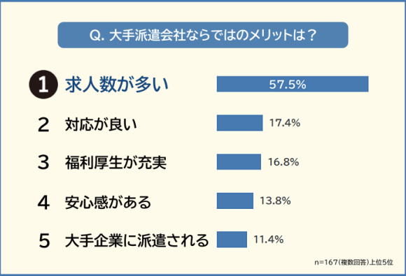 大手派遣会社ならではのメリット