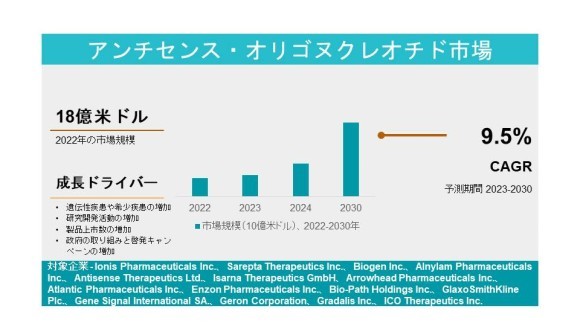 アンチセンス・オリゴヌクレオチド市場