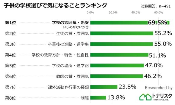 子供の学校選びで気になることランキング