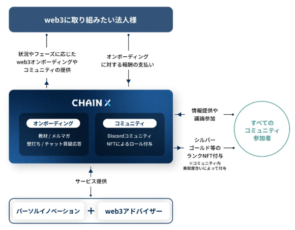法人向けweb3オンボーディングと情報コミュニティ『CHAIN X』を開始