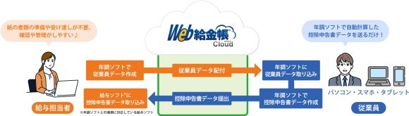 「Web給金帳Cloud」と「年調ソフト」で年末調整の負担を軽減