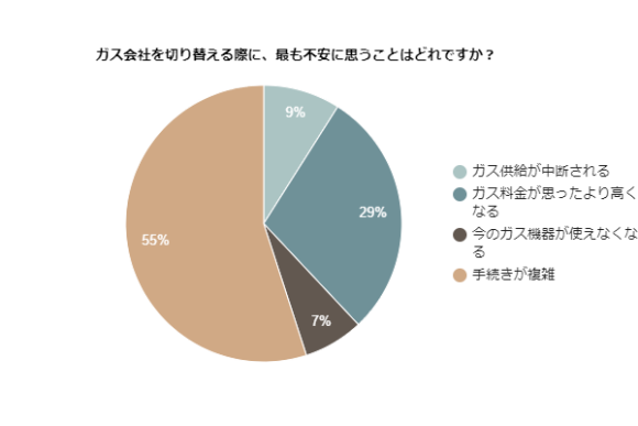 ガス会社を切り替える際に、最も不安に思うことはどれですか？