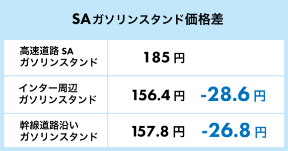SAガソリンスタンド価格差