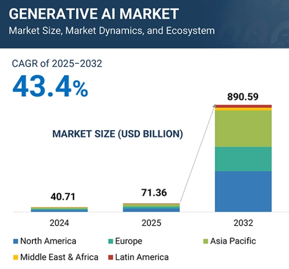 生成AI市場 - 2032年までの世界予測