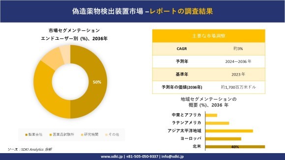 偽造医薬品検出装置市場レポート概要