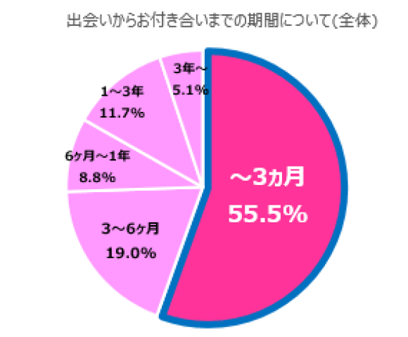 恋愛・結婚観に関するアンケート調査