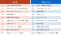 日本とグローバルで求職者が優先する条件ランキング