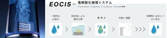 水道水を消臭・除菌・防カビ・アレルゲン除去効果を持つ高機能電解水に変えるEOCIS(イオシス)技術