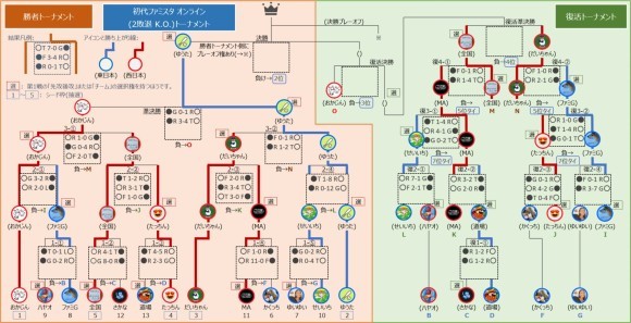 トーナメント表