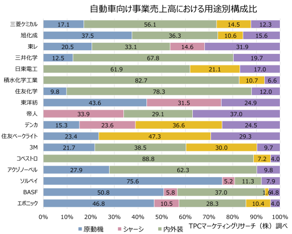 自動車向け事業売上高における用途別構成比