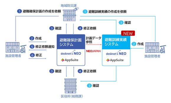ネオジャパン、横浜市に提供している「避難確保計画システム」及び 「避難訓練実績システム」が5月より稼働開始