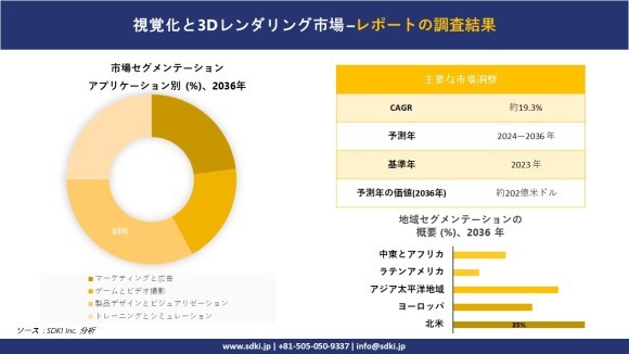 世界のビジュアライゼーションと3Dレンダリング産業の概要