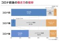 コロナ前後の働き方の推移のグラフ