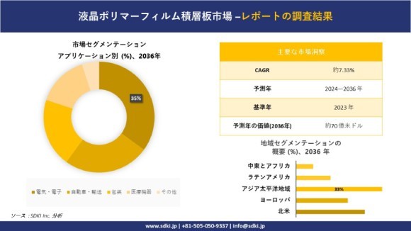 液晶ポリマーフィルム積層板市場の市場規模は2036年までに約70億米ドルに達するとSDKI.jpリサーチアナリストが調査｜PressWalker