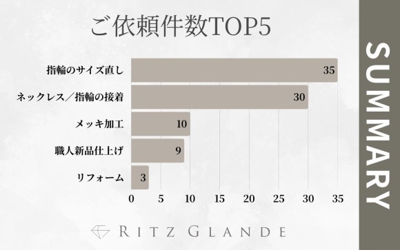 RITZ GLANDEご依頼件数TOP５